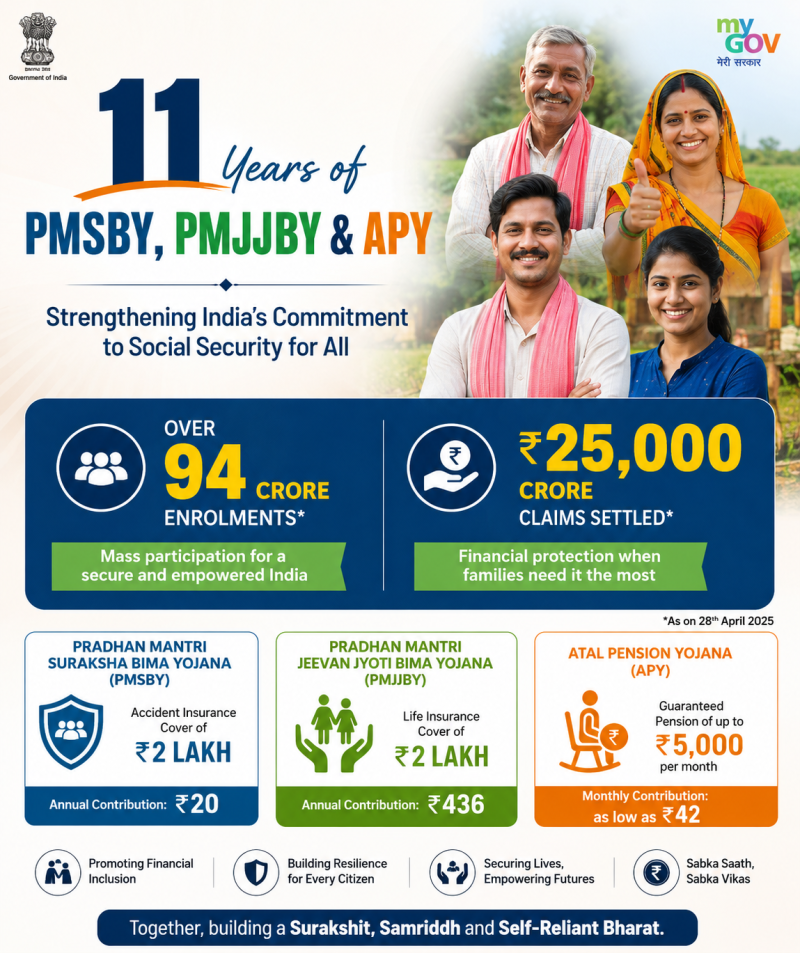 11-years-of-pmsby-pmjjby-apy-over-94-crore-enrolments-25000-crore-claims-settled-under-social-security-schemes