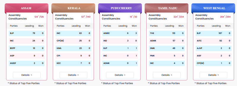Election Results 2026 LIVE: C. Joseph Vijay’s TVK Surges in Tamil Nadu, BJP Takes Big Lead in Bengal; Close Fights in Key Seats decoding=