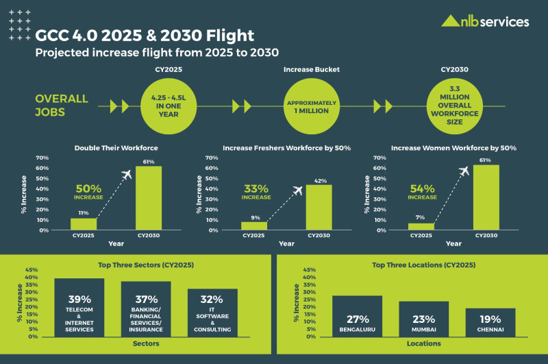 India dominates the GCC landscape, sector to generate around 4.25-4.5 lakh jobs this year, and approximately 1 million jobs by CY2030 – states NLB Services decoding=