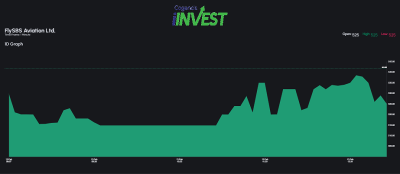 FlySBS Aviation P&L Snapshot: Revenue Soars 91% to ₹1,950 Cr in FY25 Amid Cost Pressures and Profit Surge, Trading LTP ₹522.00, down 1.32% decoding=