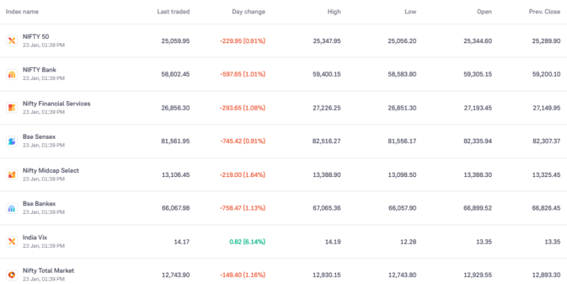 nifty-50-bank-financial-services-lead-declines-key-indices-slide-amid-fii-selling-and-earnings-caution