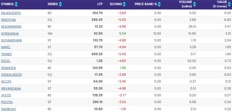 sme-stocks-under-pressure-rajesh-exports-indothai-kesoram-slip-up-to-5