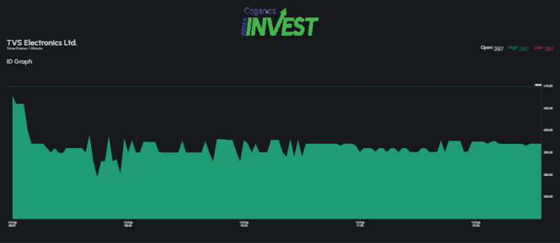 TVS Electronics P&L Snapshot: Revenue Surges 11% to ₹4,330 Cr in FY25 Amid Profit Turnaround from ₹-70 Cr Loss, trading at ₹387.00, down 3.0% decoding=