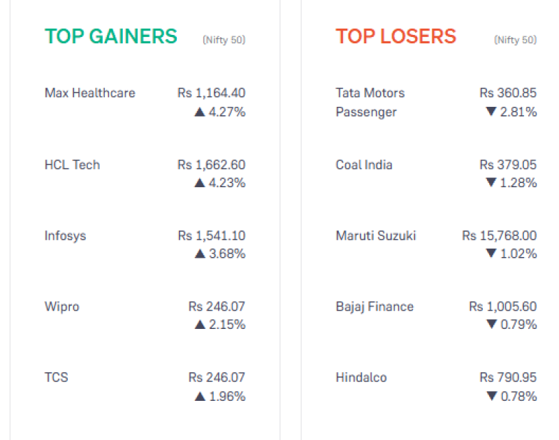market-spotlight-tech-healthcare-power-nifty-50-rally-max-healthcare-and-it-giants-lead-the-charge
