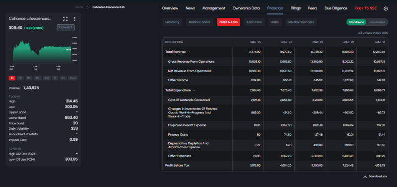 Cohance Lifesciences Reports Revenue Recovery in FY25; Profit Moderates; trading at ₹309.60, up 0.98% decoding=