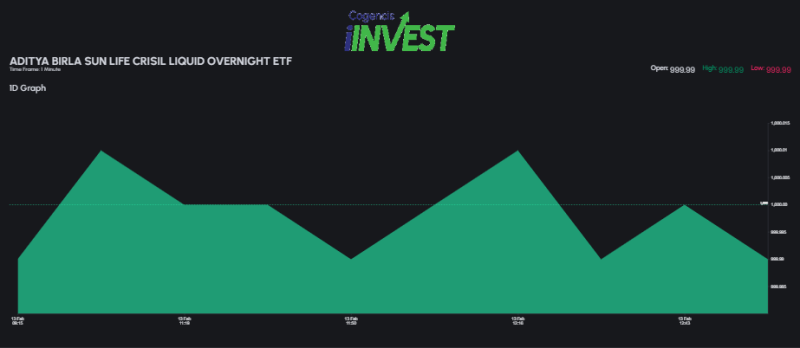 aditya-birla-sun-life-crisil-liquid-overnight-etf-snapshot-stable-at-99999-with-minimal-volatility-and-overnight-yield-focus