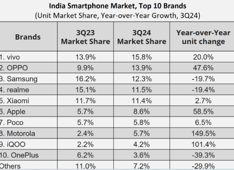oppo-k12x-5g-records-over-5-lakh-unit-sales-on-e-commerce-platforms-during-sep-oct-2024