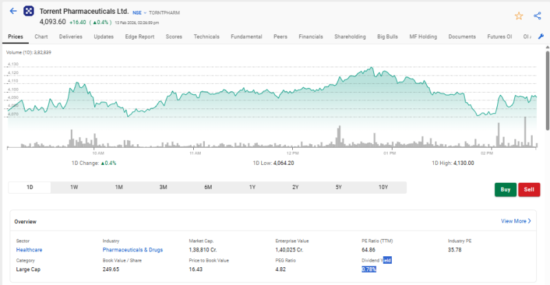 Torrent Pharma Stock Snapshot: LTP Hits ₹4,093 with 0.4% Gain Amid Steady Pharma Rally and Elevated P/E decoding=