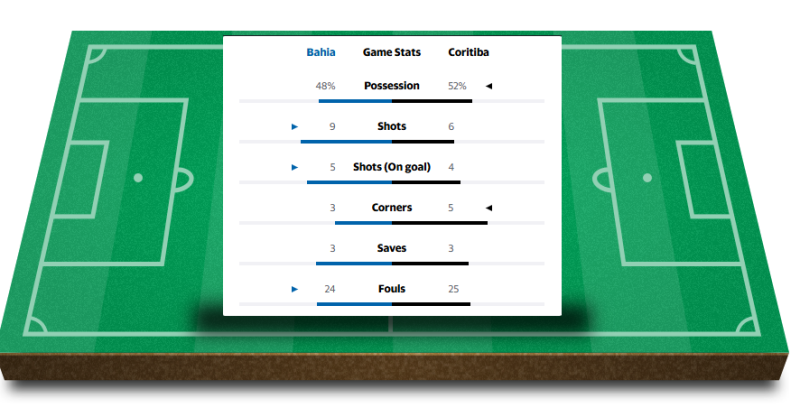 srie-b-shake-up-bahia-surges-to-top-with-3-1-win-over-coritiba-promotion-race-tightens
