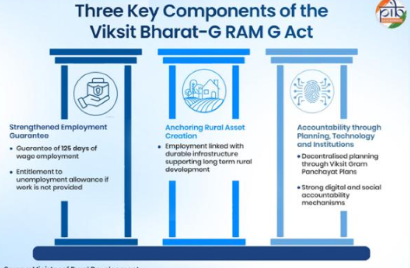 viksit-bharat-guarantee-for-rural-employment-and-livelihood-mission-rural-act-2025
