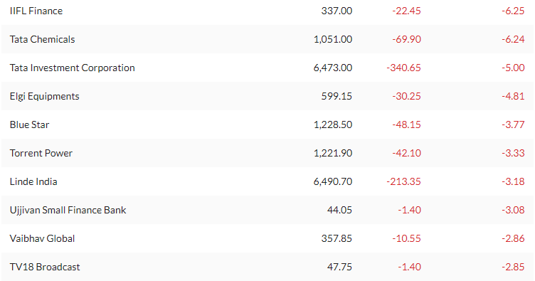 top-10-losers-share-today