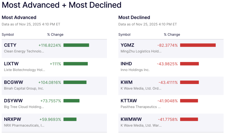 top-market-movers-most-advanced-and-most-declined-stocks-as-of-410-pm-et