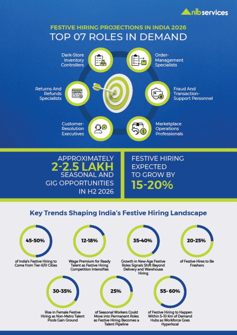 Festive Hiring Set to Rise 15–20% as Companies Shift to Predictive Workforce Planning, Demand Spreads Beyond Metro Cities decoding=