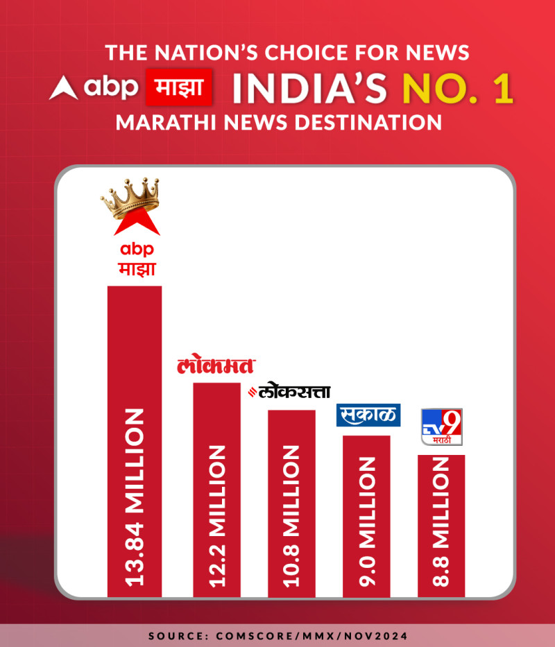 ABP Network Tops Leaderboard in Hindi, Marathi & Bengali News Markets in Comscore MMX Rankings for Nov 2024 decoding=