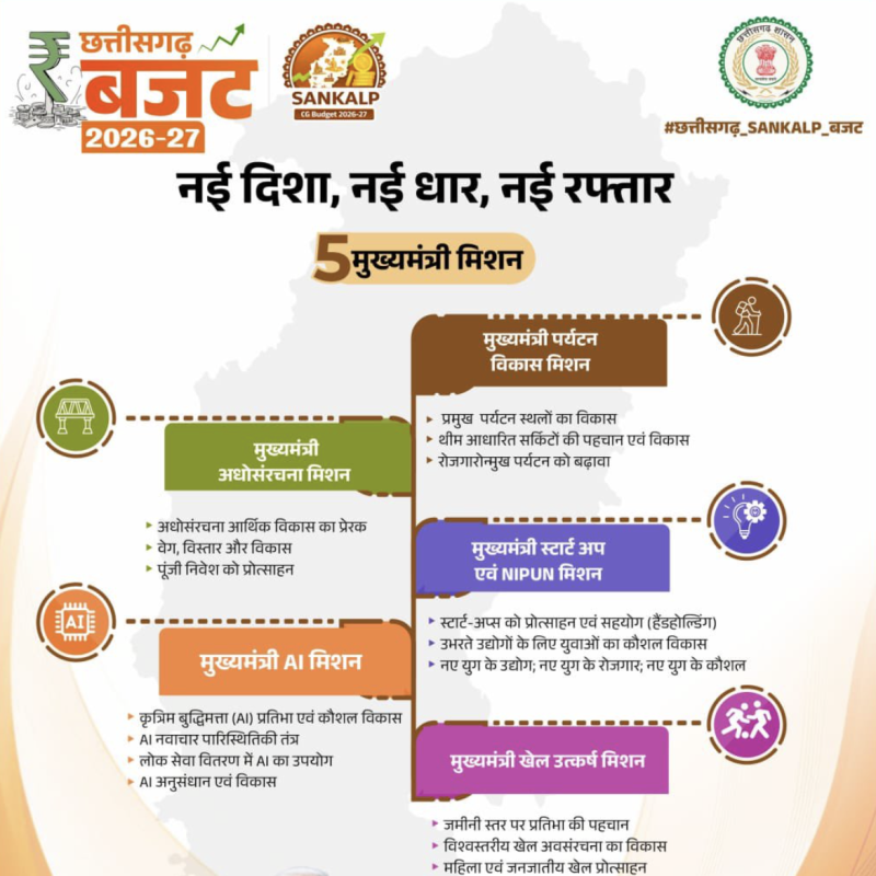 chhattisgarh-budget-2026-major-announcements-across-health-education-women-welfare-and-infrastructure