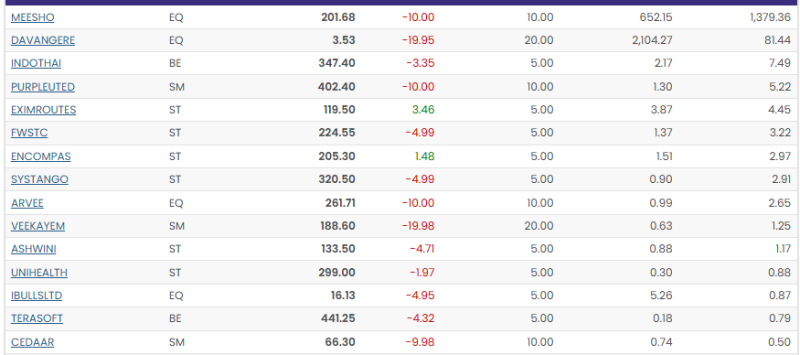 market-flash-13-stocks-slam-lower-circuit-amid-profit-booking-and-weak-global-cues