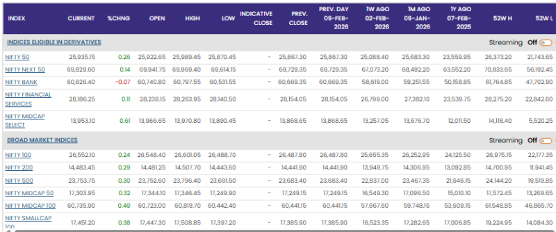 Indian Markets Close Higher Led by Broad-Based Buying; Sensex Rises 208 Points, Nifty Holds Above 25,900