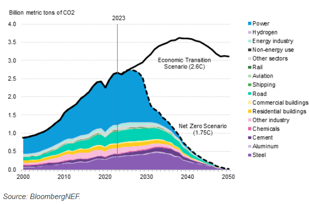 urgent-faster-scale-up-of-clean-technologies-presents-multi-trillion-dollar-opportunities-for-decarbonization-of-india