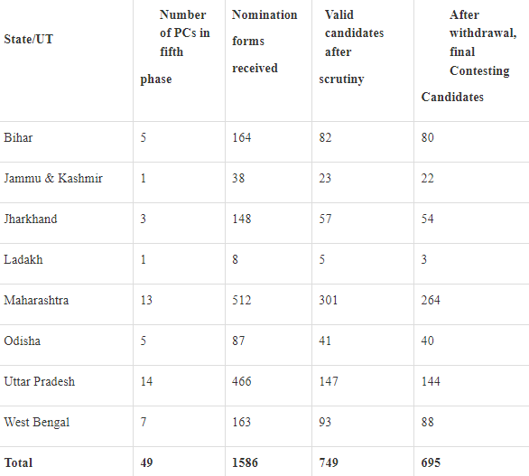 lok-sabha-elections-2024-1586-nomination-forms-filed-for-49-pcs-across-8-statesuts-for-phase-5