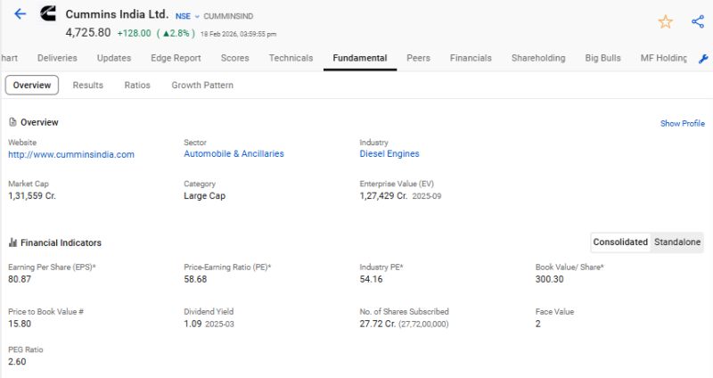 Cummins India Hits Record High; Soars 2.8% as P/E Diverges Sharply from Industry; settle at ₹4,725.80 on Feb 18 decoding=