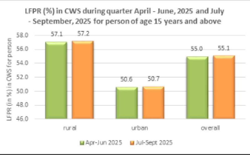 indias-labour-market-strengthens-womens-participation-up-unemployment-down-to-52