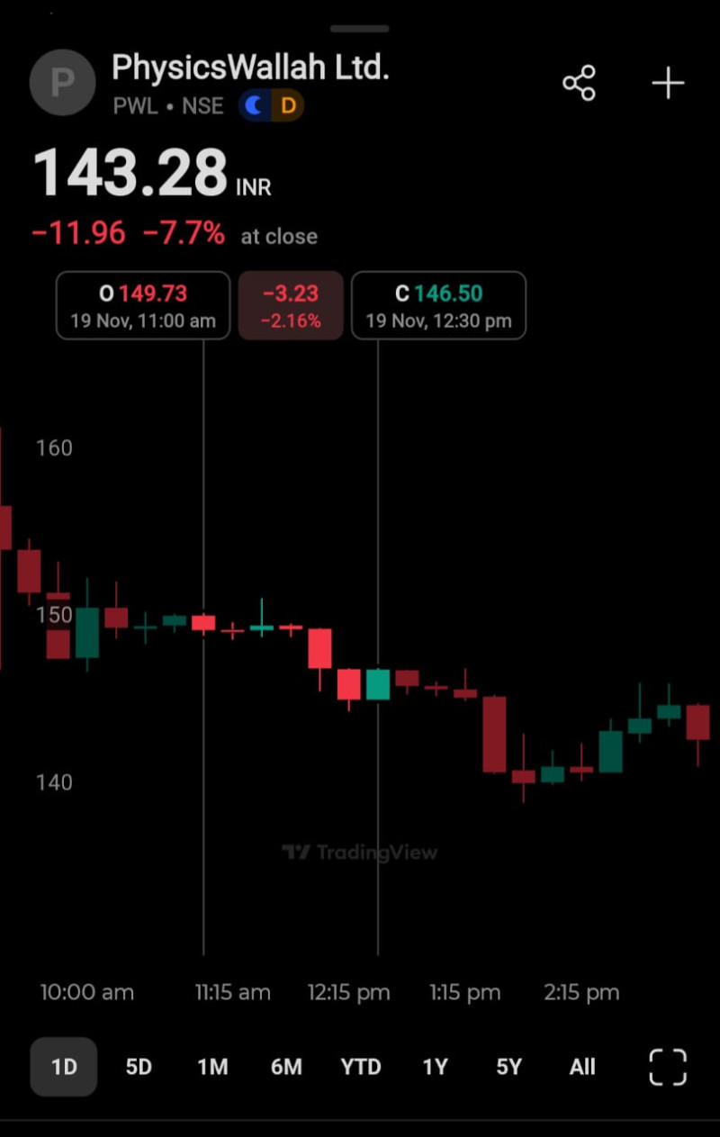 physicswallah-shares-slide-nearly-8-on-day-2-lenskart-rebounds-after-early-losses