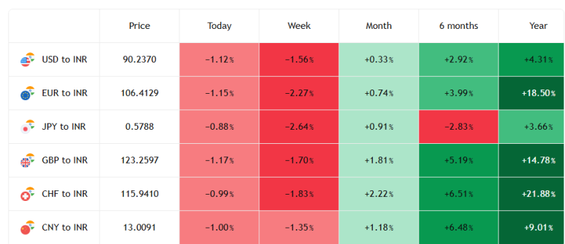 trump-tariff-cut-india-live-updates-rupee-slips-1-today-but-strengthens-up-to-22-yoy-chf-down-219-eur-185-gbp-148-against-inr
