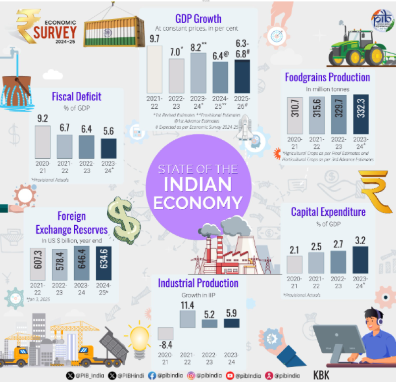 Economic Survey 2025 : GDP Set to Expand by Up to 6.8% in FY26, With Key Sectors Showing Robust Performance decoding=