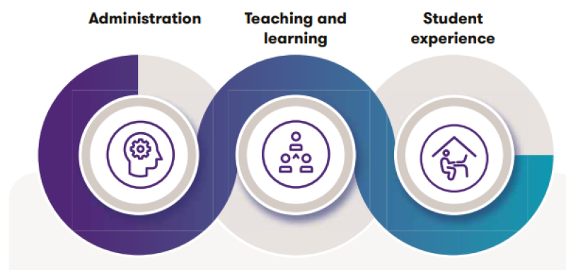 Future-Ready HEIs: Report Envisions Agile, Human-Centric Campuses with Diversified Funding and Ethical AI for SDG Impact