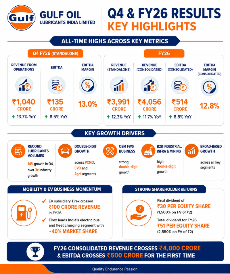 gulf-oil-achieves-records-q4-lubes-volume-fy26-consolidated-revenue-crosses-rs-4000-crores-ebitda-crosses-rs-500-crores