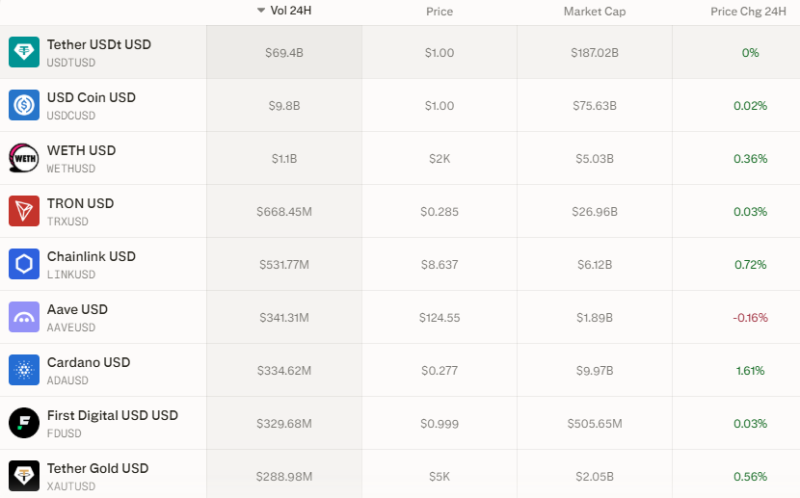 Stablecoins Hold Firm as USDT Sees $69B in 24H Volume; Cardano Leads Gains, Aave Slips decoding=