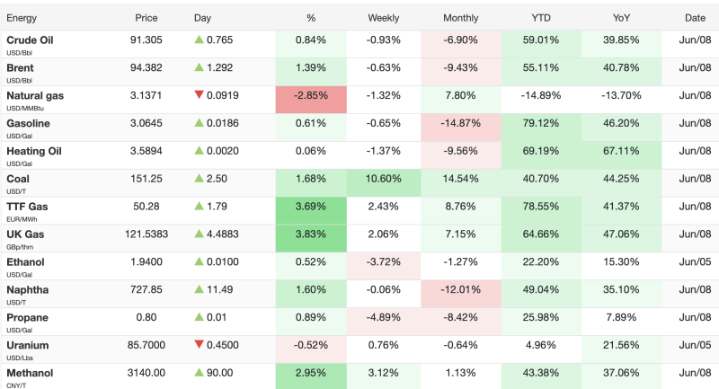 Brent Nears $95 as Crude Oil Extends Rally; Natural Gas Falls 3% on Tuesday decoding=