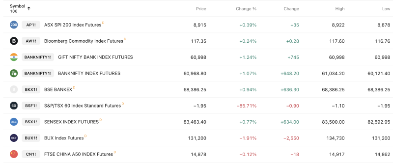 GLOBAL INDEX FUTURES UPDATE: GIFT Bank Nifty Futures Jump 1.24% to 60,998 | Sensex Futures Up 0.77%, BSE Bankex Gains 0.94% | TSX 60 Futures Crash 85.71% decoding=