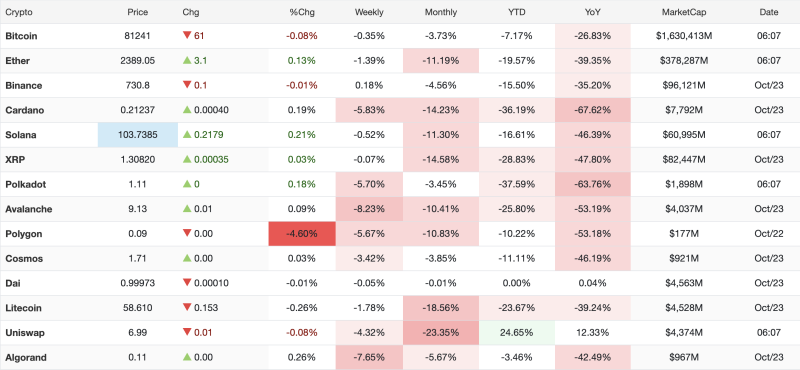 crypto-market-snapshot-major-digital-assets-soften-as-bitcoin-tests-81200-and-ethereum-hovers-near-2390