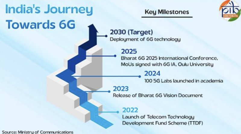indias-6g-vision-2030-from-4g-self-reliance-to-global-telecom-leadership