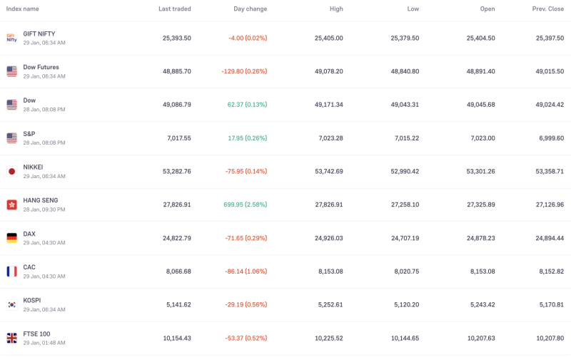 global-markets-today-gift-nifty-flat-us-futures-slip-asia-mixed-as-hang-seng-jumps-over-2
