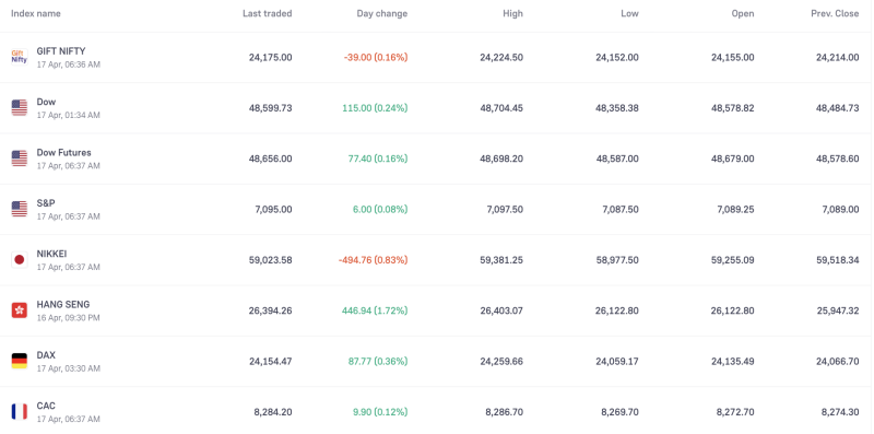 Global Markets Diverge: Dow Hits 48,599, Hang Seng Jumps 1.7% While Nikkei Drops 495 Points; Gift Nifty Signals Soft India Open amid Lebanon begin 10-day ceasefire decoding=