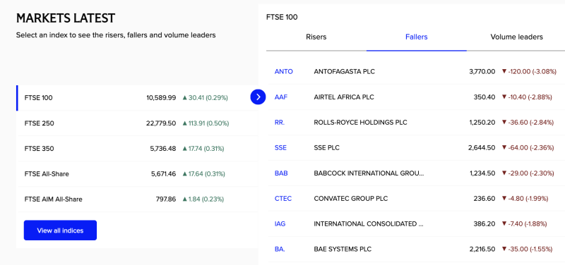 ftse-100-gains-30-points-but-rolls-royce-antofagasta-drag-broad-uk-indices-extend-rally-despite-sectoral-pressurelebanon-begin-10-day-ceasefire