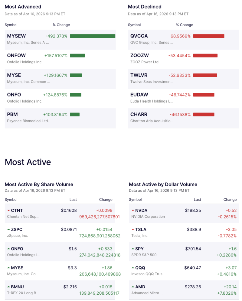 Microcaps Explode as MYSEW Soars 492%, ONFOW Jumps 157% While QVCGA Crashes 68%; Nvidia, Tesla Dominate Dollar Volumes,Lebanon begin 10-day ceasefire decoding=
