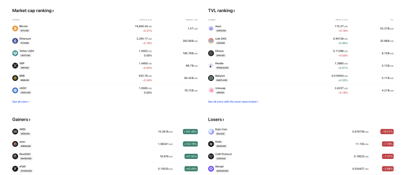 crypto-market-pauses-after-rally-bitcoin-slips-below-75k-ordi-surges-191-while-enjin-coin-drops-19