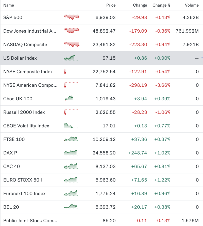 Global Markets: US Stocks Slip as Dollar Firms; Europe Ends Higher on Broad-Based Gains decoding=