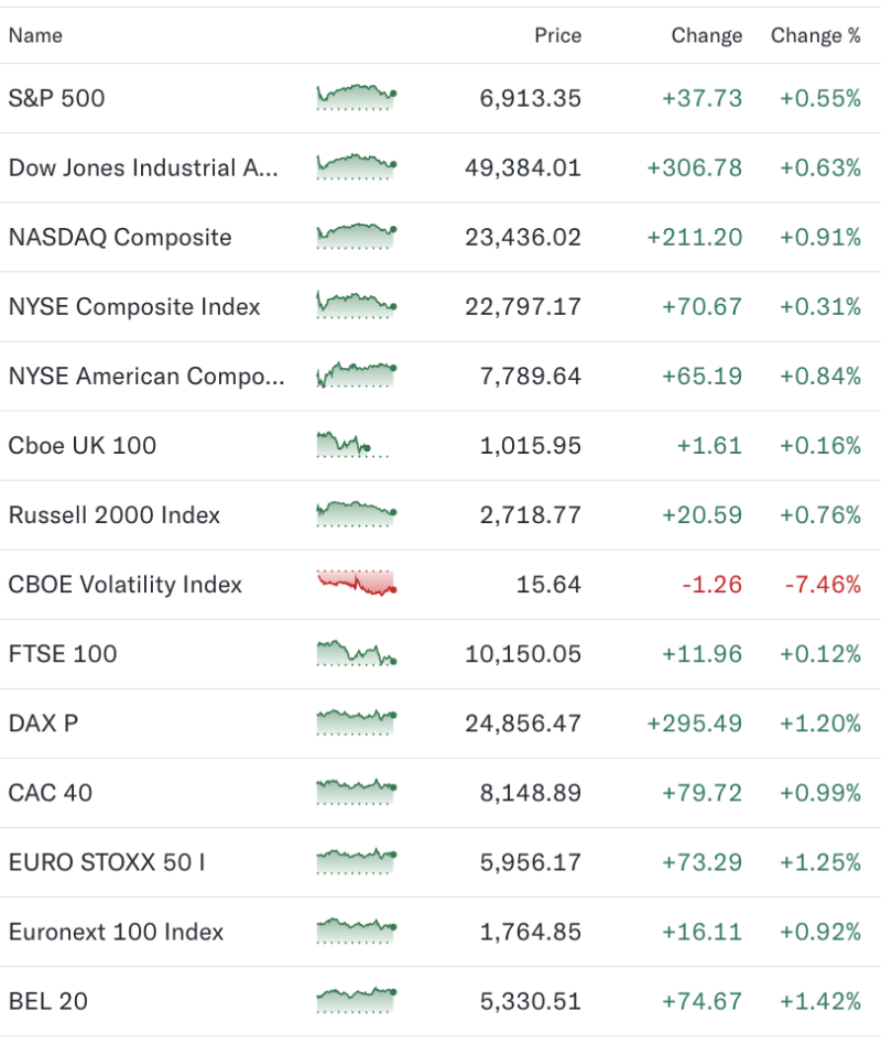 global-markets-advance-sp-500-055-to-6913-dax-jumps-120-vix-slides-746