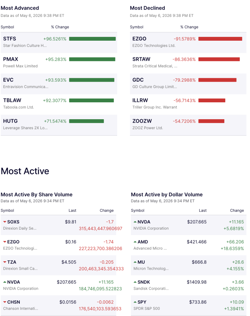 wall-street-sees-extreme-volatility-as-small-cap-stocks-swing-sharply-nvidia-leads-dollar-volume