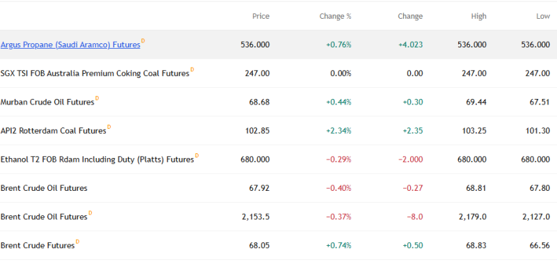 global-commodities-mixed-propane-coal-gain-crude-trades-rangebound-ethanol-slips-on-feb-7