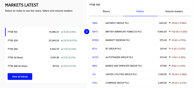 https://www.thenewsstrike.com/ftse-100-rises-016-to-10386-natwest-slides-598-top-loser-as-bat-barratt-and-bt-extend-declines-broader-uk-indices-hold-mild-gains
