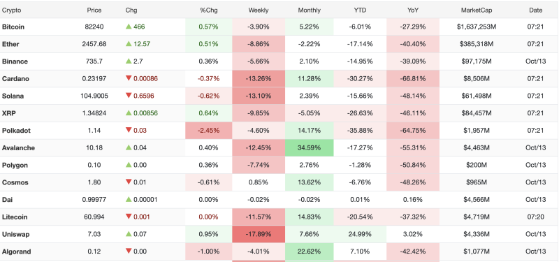 cryptocurrency-prices-today-october-13-2026-bitcoin-and-ethereum-post-daily-gains-as-major-altcoins-decline-weekly