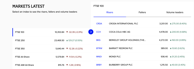 ftse-100-ends-slightly-lower-as-mixed-performance-across-uk-markets-croda-international-jumps-over-9-to-lead-gainers