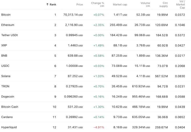 https://www.thenewsstrike.com/crypto-market-steady-bitcoin-holds-above-70300-ethereum-jumps-235-hyperliquid-drops-nearly-5-as-top-10-show-mixed-momentum