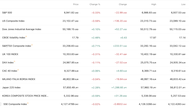 global-markets-mixed-dow-gains-sp-500-slips-japan-surges-over-2-while-europe-trades-flat-on-feb-11