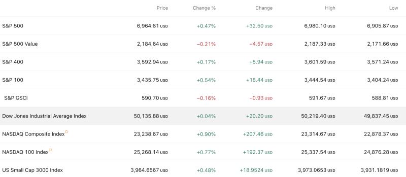 https://www.thenewsstrike.com/global-markets-rally-broadens-japan-leads-with-241-surge-italy-jumps-206-sp-500-gains-047-while-volatility-drops-225-on-feb-10
